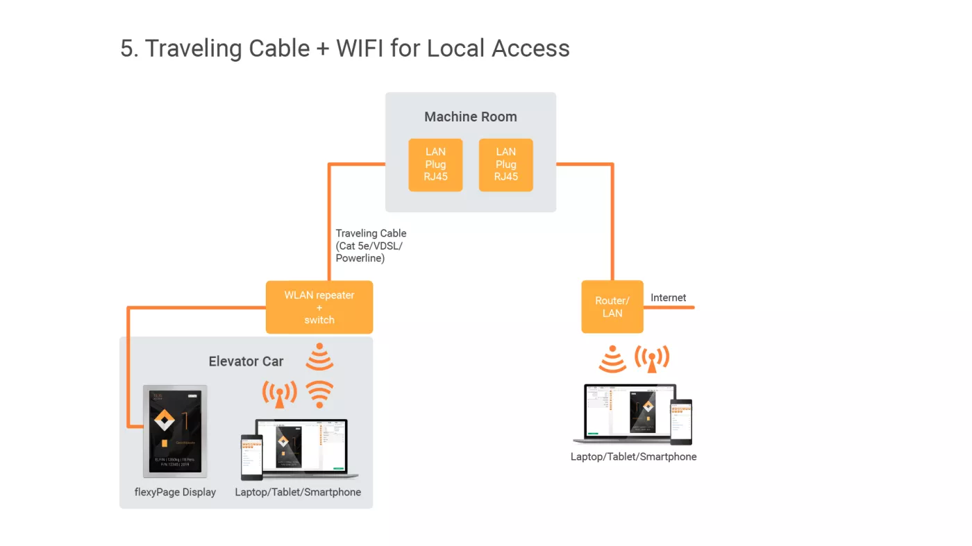 traveling cable + wifi